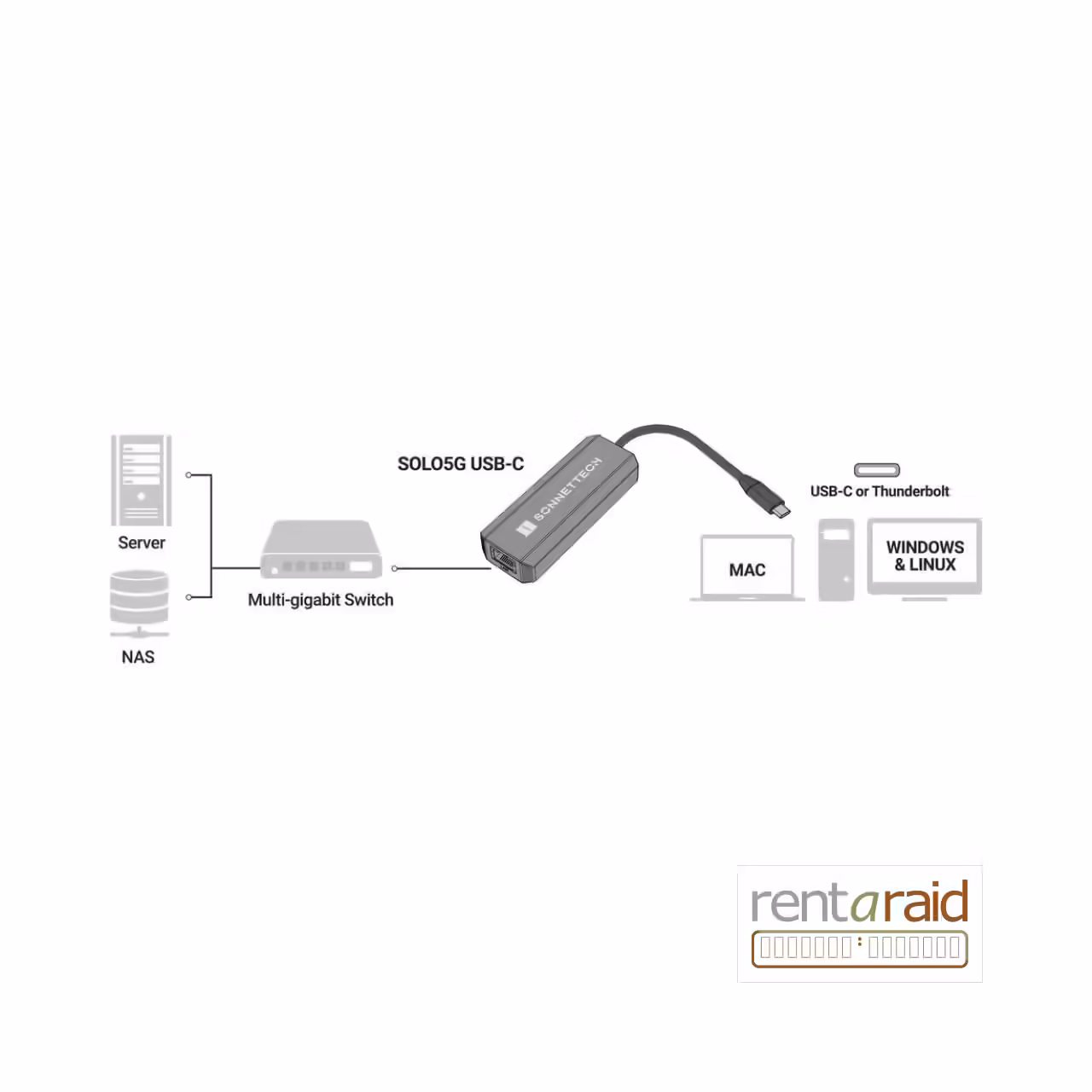 Sonnet Solo5G USB-C Ethernet Adapter - Image 4